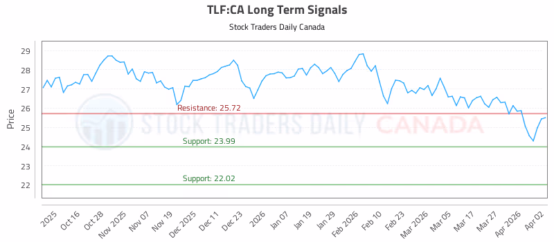 Stock Chart for TLF:CA