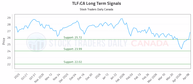 Stock Chart for TLF:CA