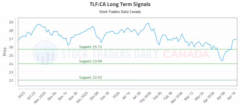 Stock Chart for TLF:CA