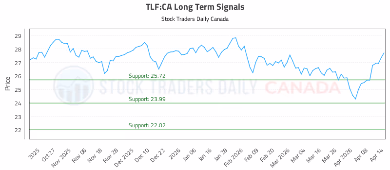 Stock Chart for TLF:CA