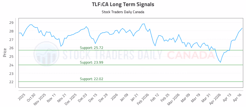 Stock Chart for TLF:CA
