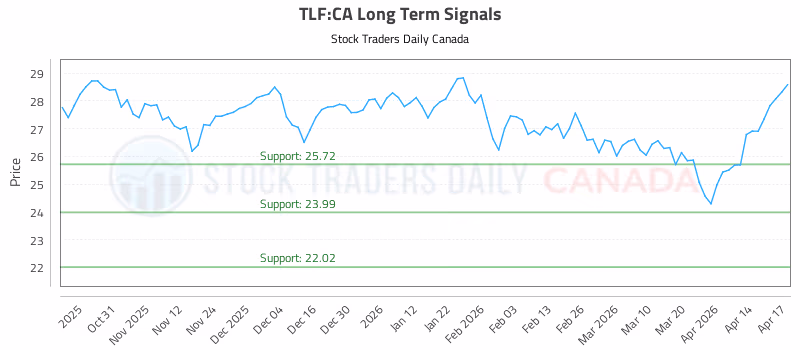 Stock Chart for TLF:CA
