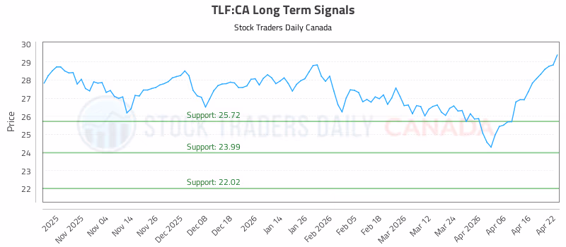 Stock Chart for TLF:CA