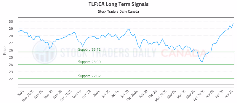 Stock Chart for TLF:CA