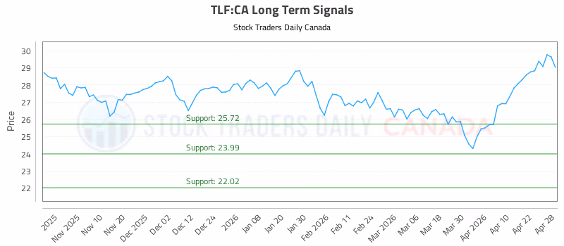 Stock Chart for TLF:CA