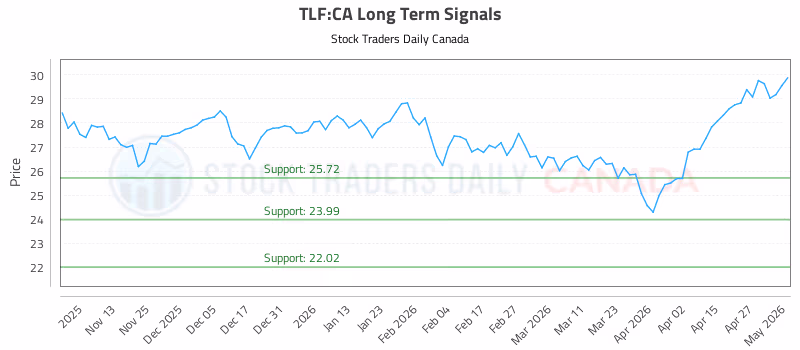Stock Chart for TLF:CA
