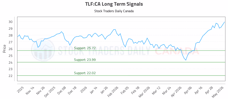 Stock Chart for TLF:CA