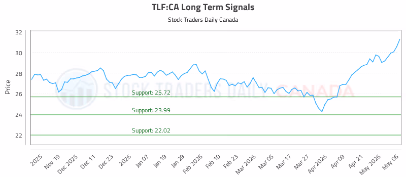 Stock Chart for TLF:CA