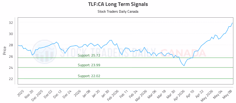 Stock Chart for TLF:CA