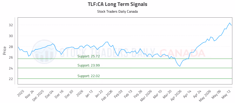 Stock Chart for TLF:CA