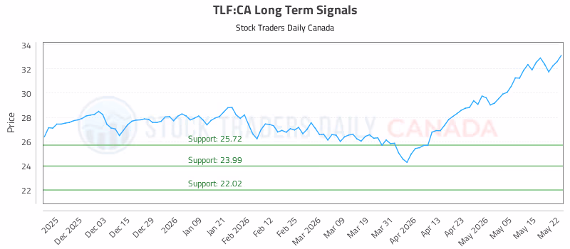 Stock Chart for TLF:CA