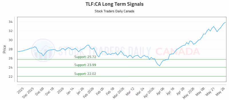 Stock Chart for TLF:CA