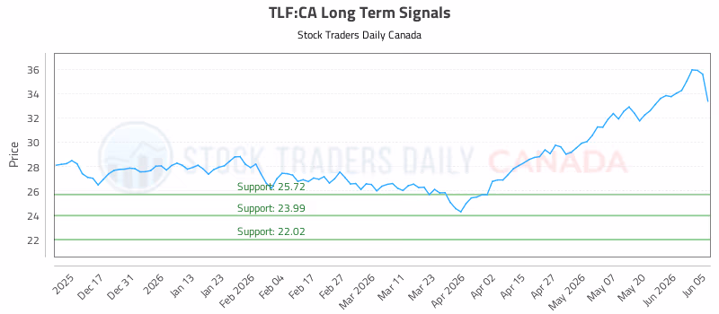 Stock Chart for TLF:CA