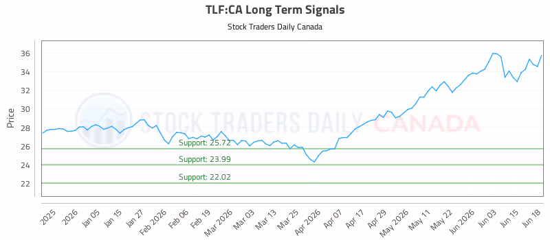 Stock Chart for TLF:CA