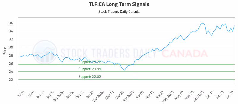 Stock Chart for TLF:CA
