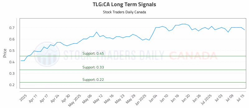Stock Chart for TLG:CA