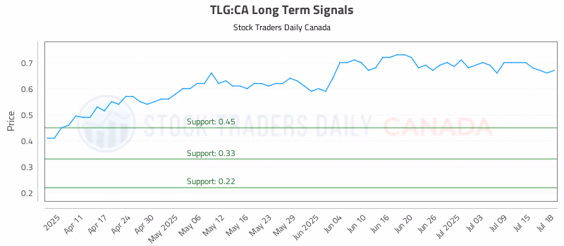 Stock Chart for TLG:CA