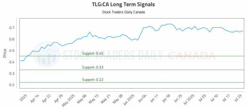Stock Chart for TLG:CA