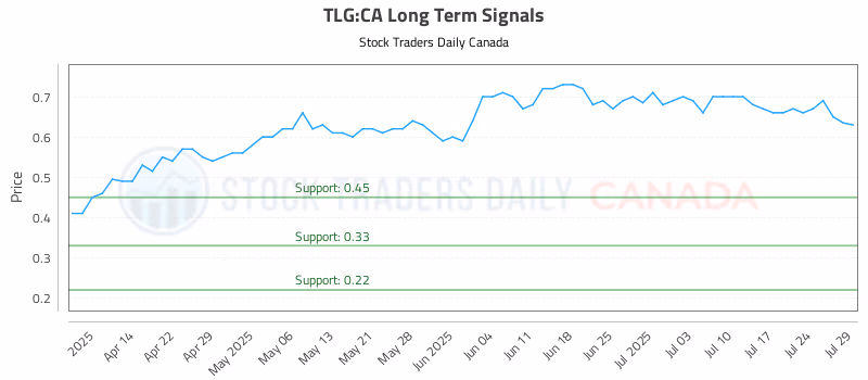Stock Chart for TLG:CA