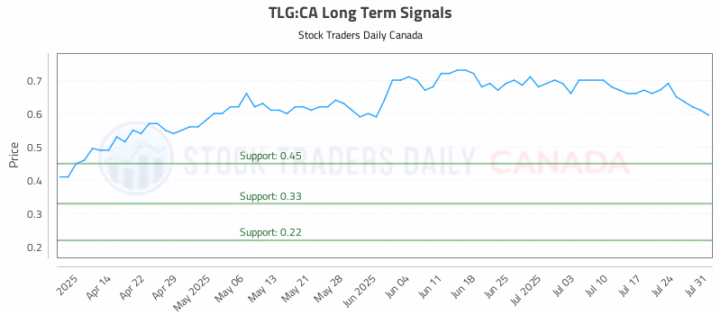 Stock Chart for TLG:CA