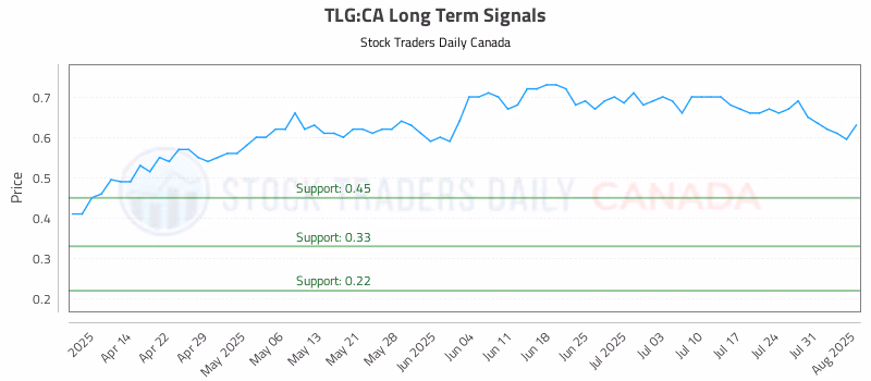Stock Chart for TLG:CA