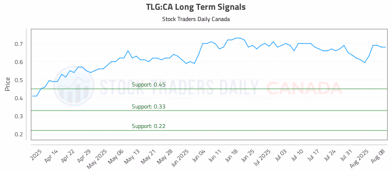 Stock Chart for TLG:CA