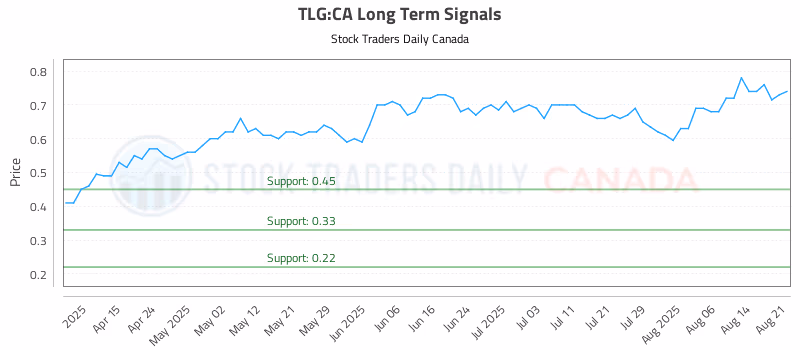 Stock Chart for TLG:CA