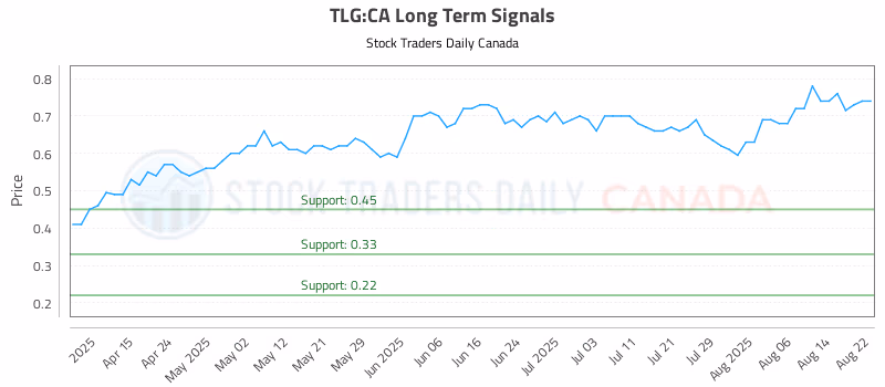 Stock Chart for TLG:CA