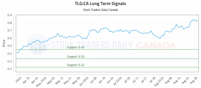 Stock Chart for TLG:CA