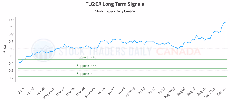 Stock Chart for TLG:CA