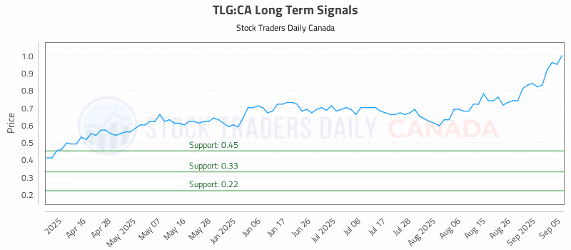 Stock Chart for TLG:CA