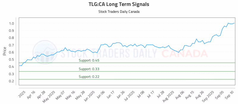Stock Chart for TLG:CA