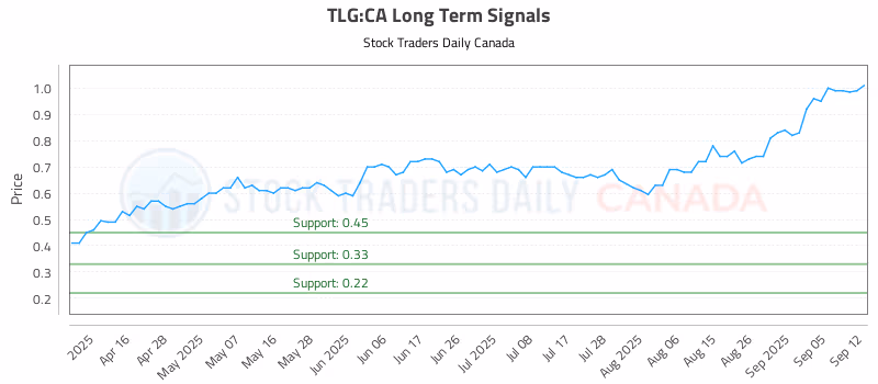 Stock Chart for TLG:CA