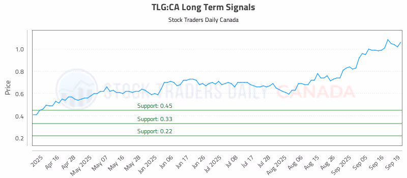 Stock Chart for TLG:CA
