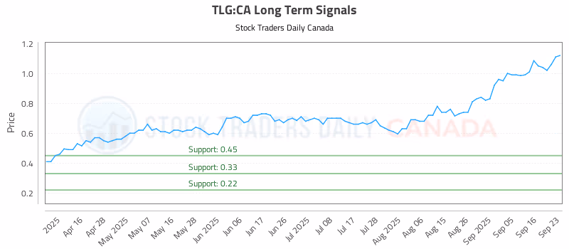 Stock Chart for TLG:CA