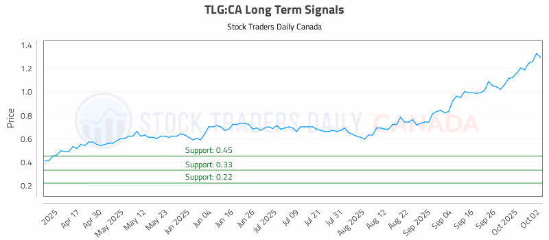 Stock Chart for TLG:CA