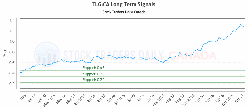 Stock Chart for TLG:CA