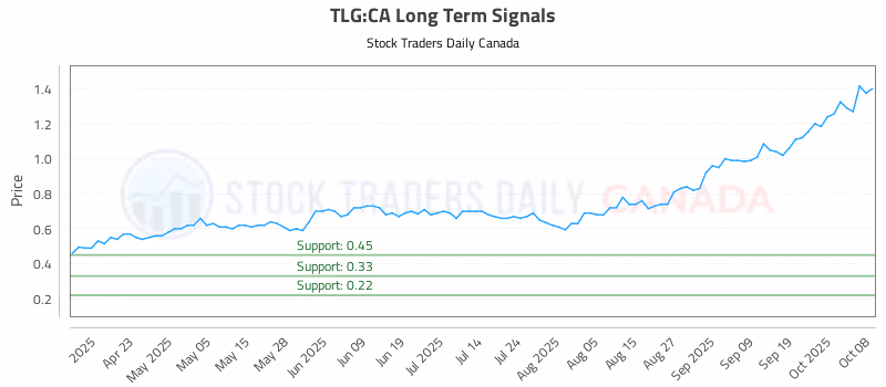 Stock Chart for TLG:CA