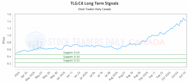 Stock Chart for TLG:CA