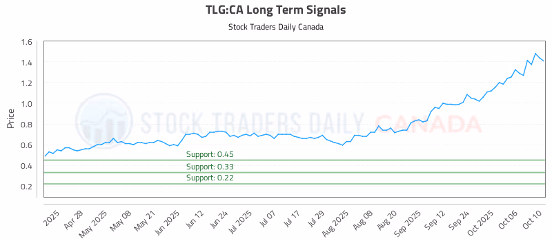 Stock Chart for TLG:CA