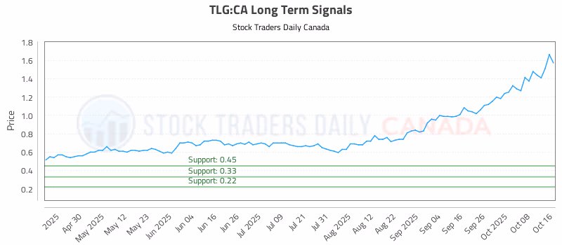 Stock Chart for TLG:CA