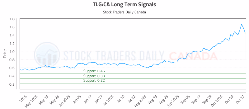Stock Chart for TLG:CA