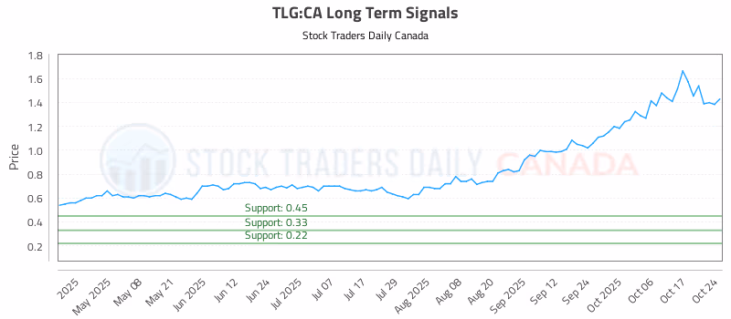 Stock Chart for TLG:CA