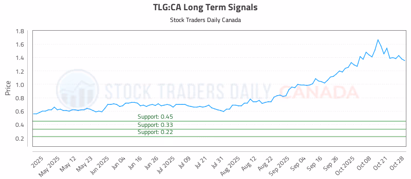 Stock Chart for TLG:CA