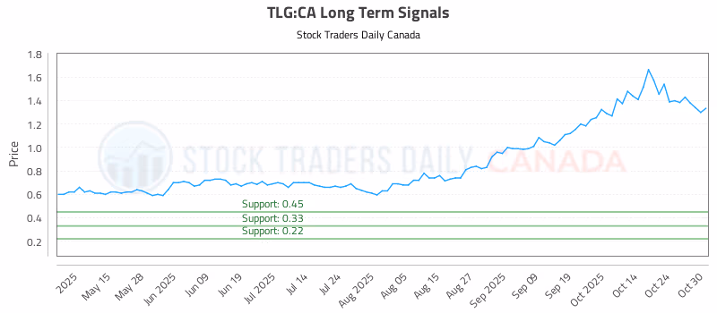 Stock Chart for TLG:CA