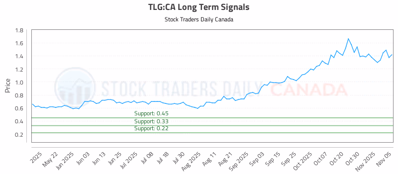 Stock Chart for TLG:CA