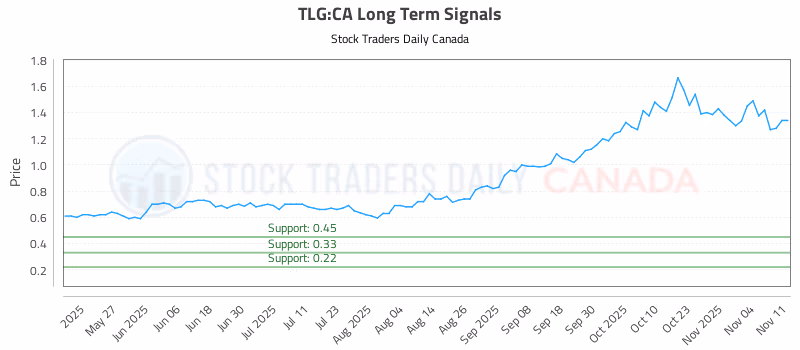 Stock Chart for TLG:CA