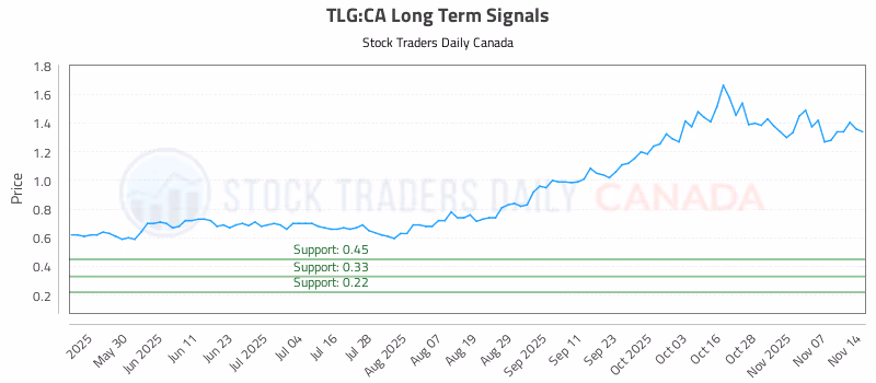 Stock Chart for TLG:CA
