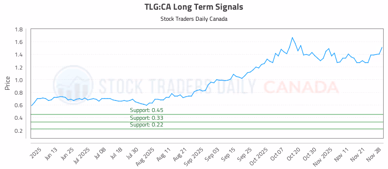 Stock Chart for TLG:CA