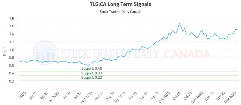 Stock Chart for TLG:CA